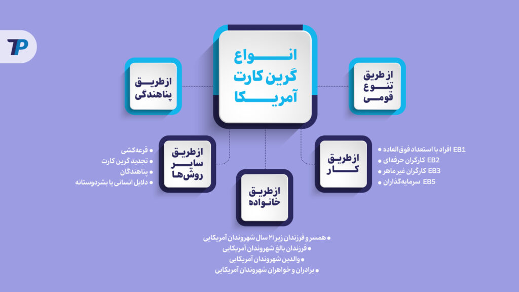 انواع گرین کارت آمریکا