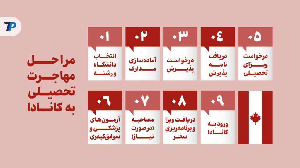 مراحل مهاجرت تحصیلی به کانادا 